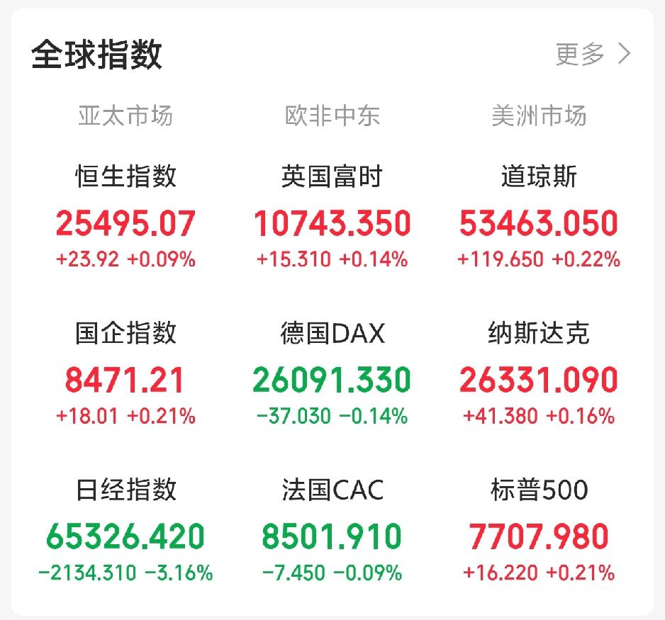 今天又要黑周四了吧！

一觉醒来，老美三大指数集体收涨，可惜固态硬盘、半导体、C