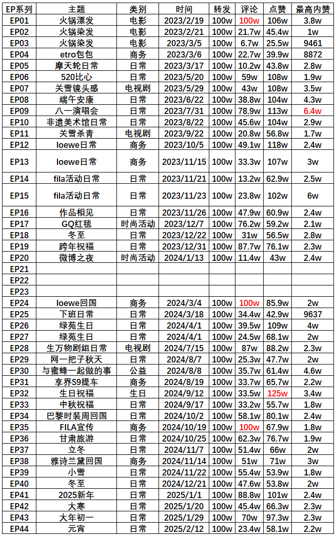 杨幂  恰逢两年，杨幂老师的ep系列博📚🍊统计更新👇①共更新了44-3=4