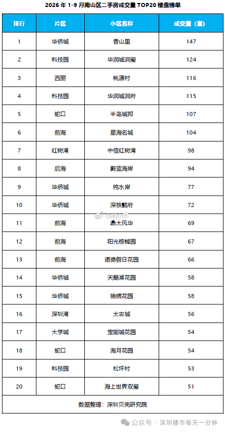 2026年1-9月南山区二手房成交量TOP20楼盘榜单（数据来源：深圳贝壳研究院