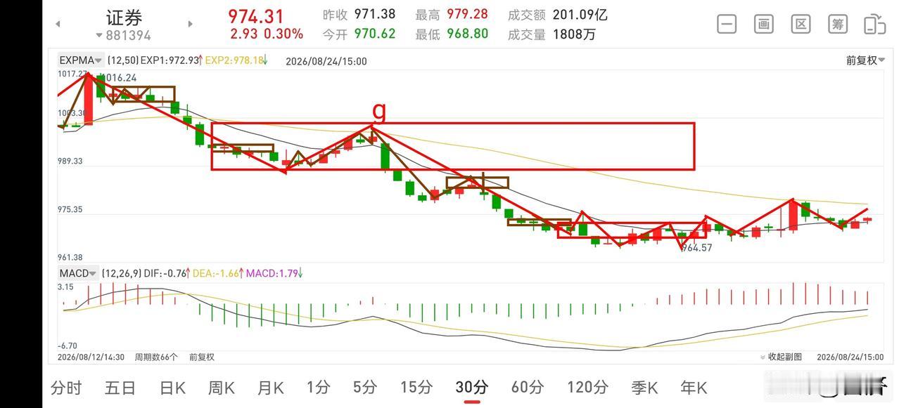 证券板块晚评（2026.8.24）
今天下午，证券板块又是一个窄幅震荡，总体在1
