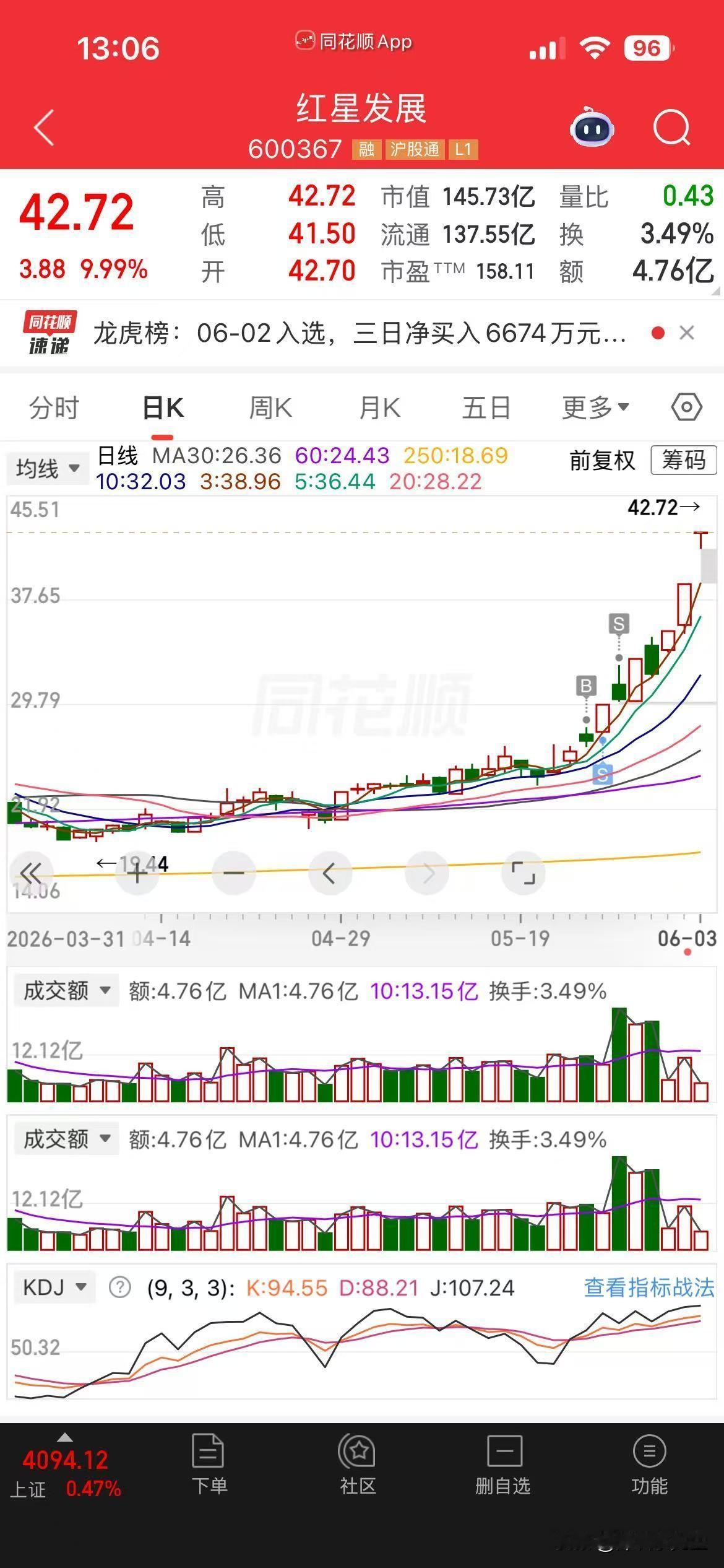 红星发展实战感悟：大牛股的洗盘套路全看懂，放量涨停就是离场信号。
 
红星发展，