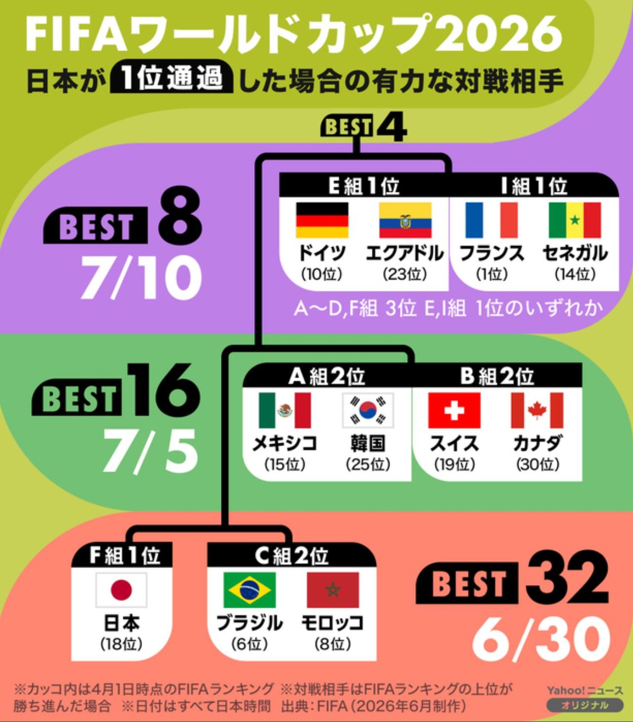 【亚洲强队日本若以小组第1名出线，将与摩洛哥对战，第2名出线将与巴西对战，二者都