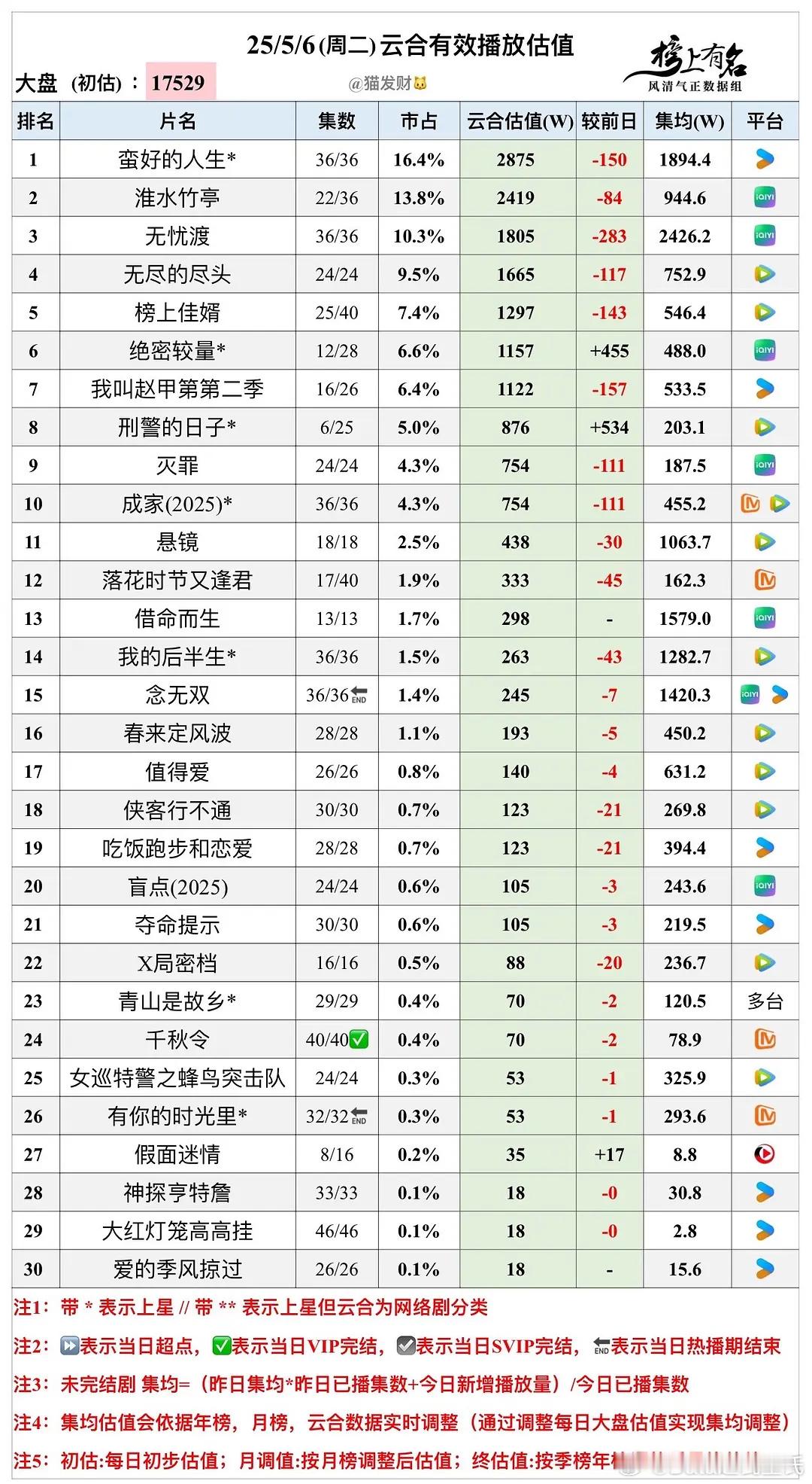 5.6云合播放量估值 大盘1.75亿念无双 热播期完结集均1420万 ​​​
