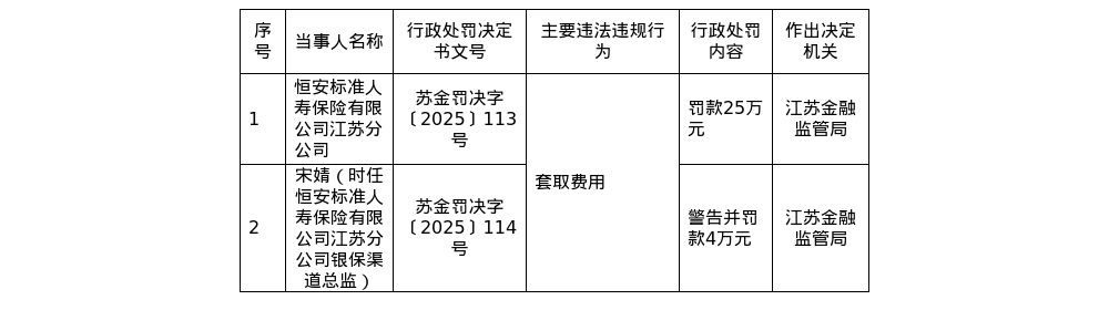 恒安标准人寿江苏分公司被罚25万，责任人被罚4万