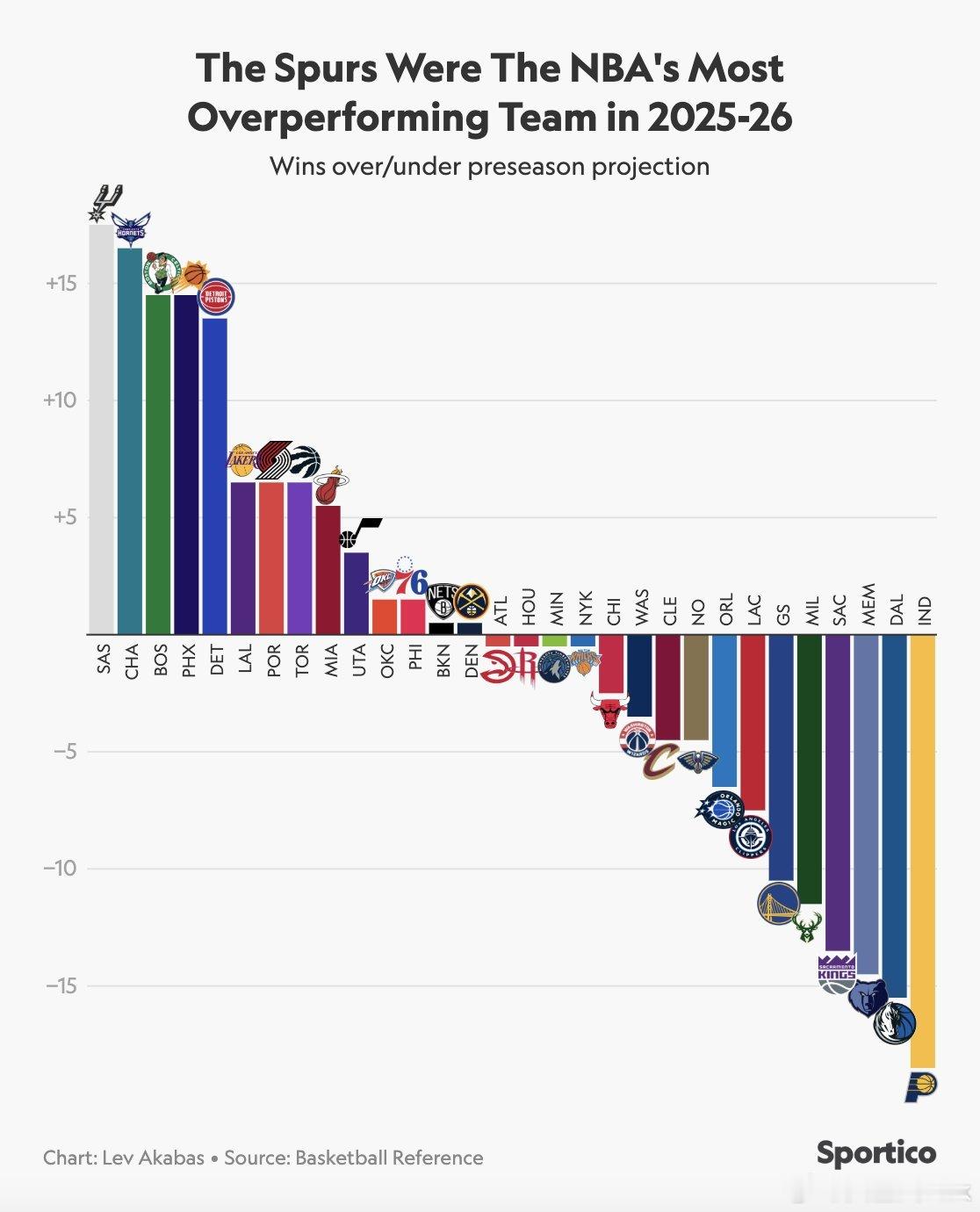 NBA2025-2026赛季NBA 季后赛快来了，但愿这个体育娱乐联赛的季后赛能