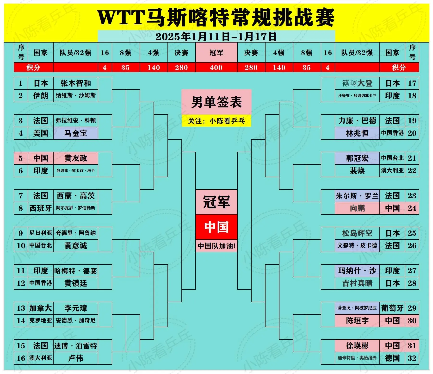 WTT马斯喀特常规挑战赛正赛签位图更新。资格赛胜利的已经入位，国乒签位...