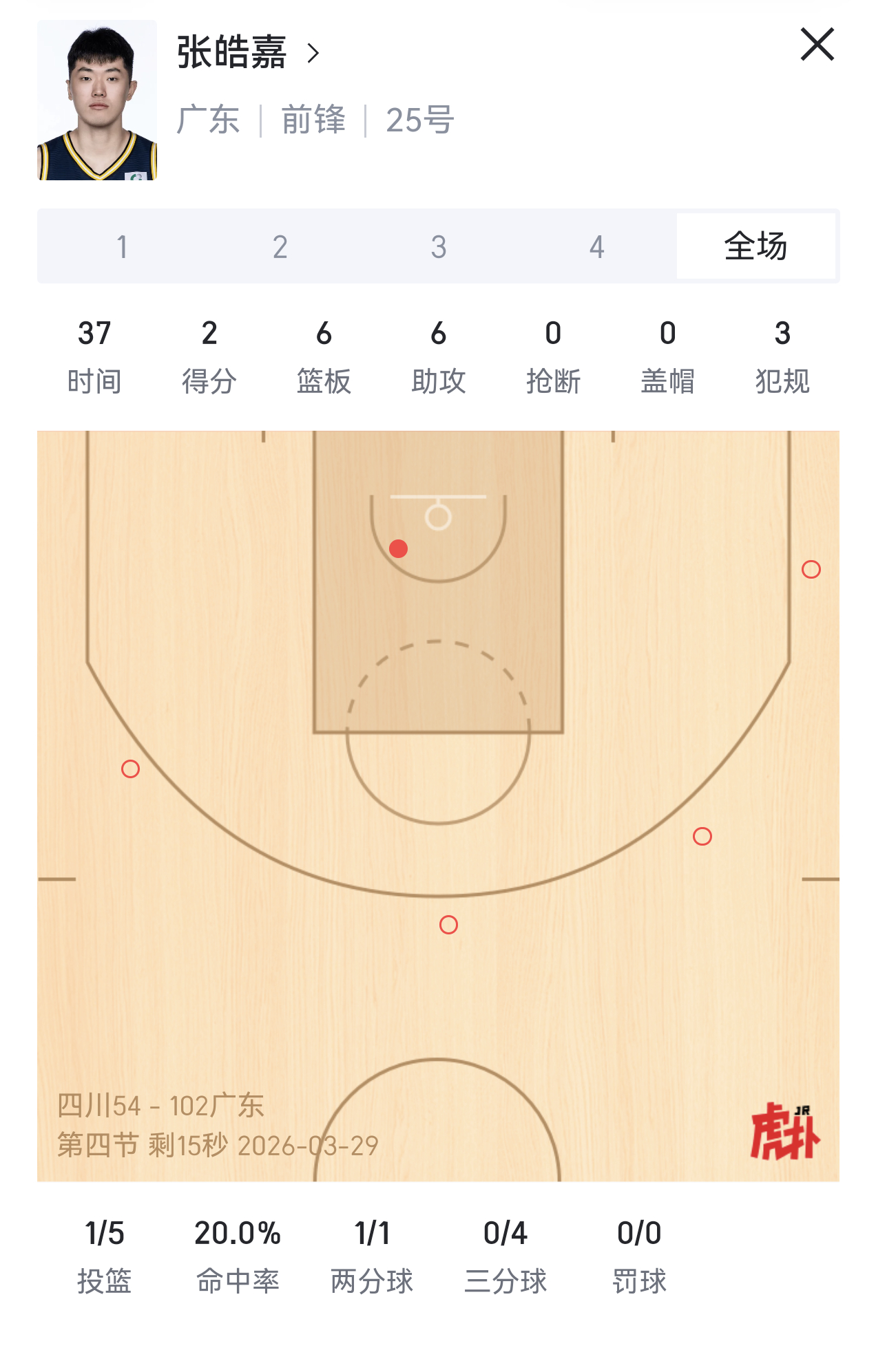 同一场比赛，一个37分钟5投1中2分那，一个26分钟9投5中拿15分。场上效率，