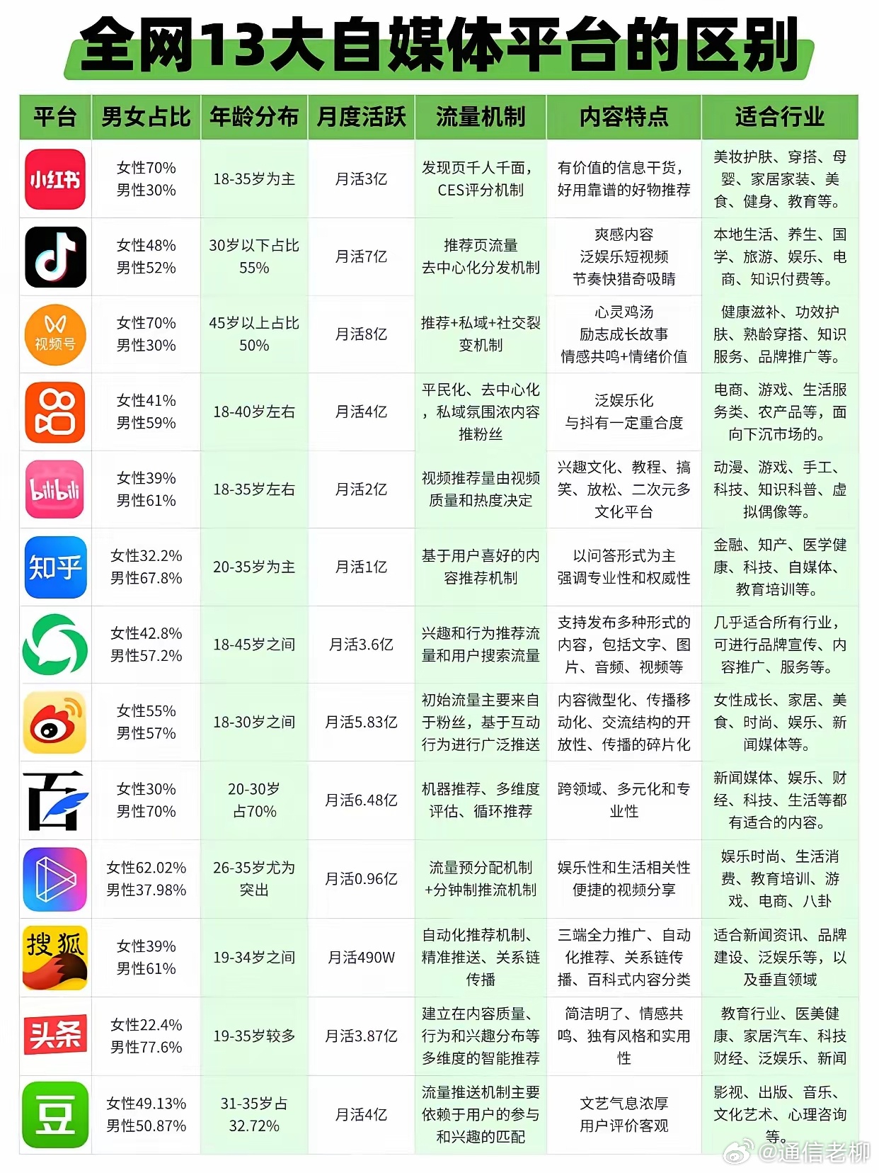 13大网络自媒体平台的区别！职场百问职场生存法则 ​​​