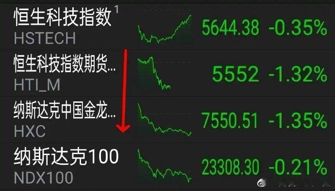 7.30外盘消息，中国资产大跌，会谈出利好。     周二美道指跌0.42%，纳