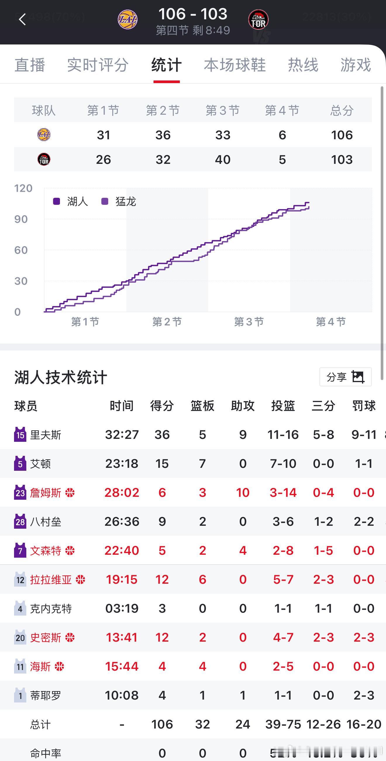 今天又是“十分”努力的一天湖人vs猛龙