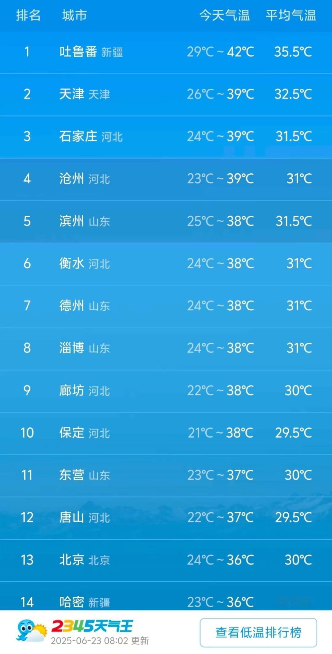早上好呀老铁们，今天的天津竟然成为除吐鲁番之外第二的大火炉，真的是出门撒点孜然辣