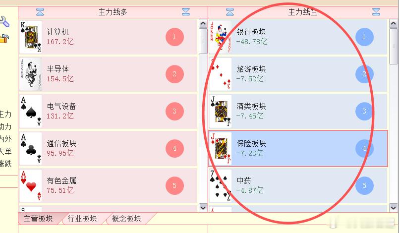 大盘要进攻，那么防守板块就要走弱（今天）；反过来，大盘要回落，那么防守板块就要走