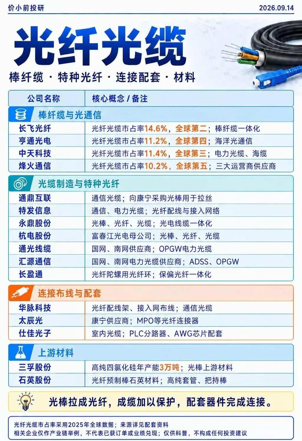 现在半导体硬件方向热度很高，整理了被动元件、PCB与CCL、光纤光缆这几条产业链