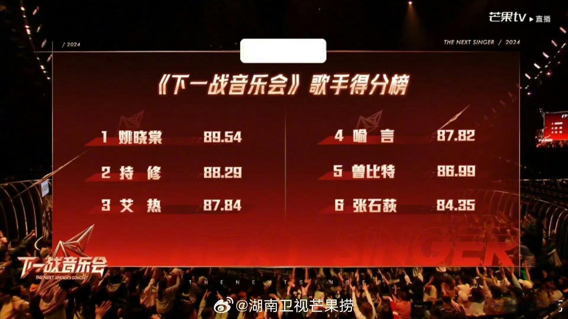 #喻言没晋级##喻言卡位#没想到喻言竟然没晋级[开摆][开摆] 距离上一名只差0