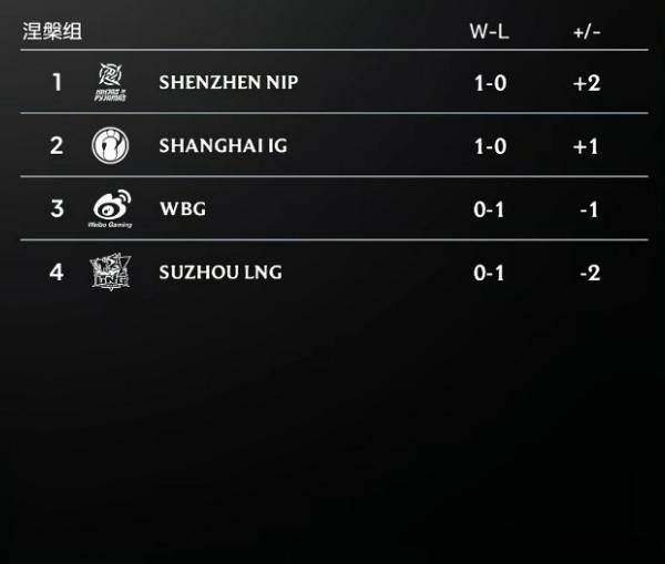 聊完登峰组，涅槃组的比赛也要来了，明天第一场就是WBG打NIP，WBG一年五辅，
