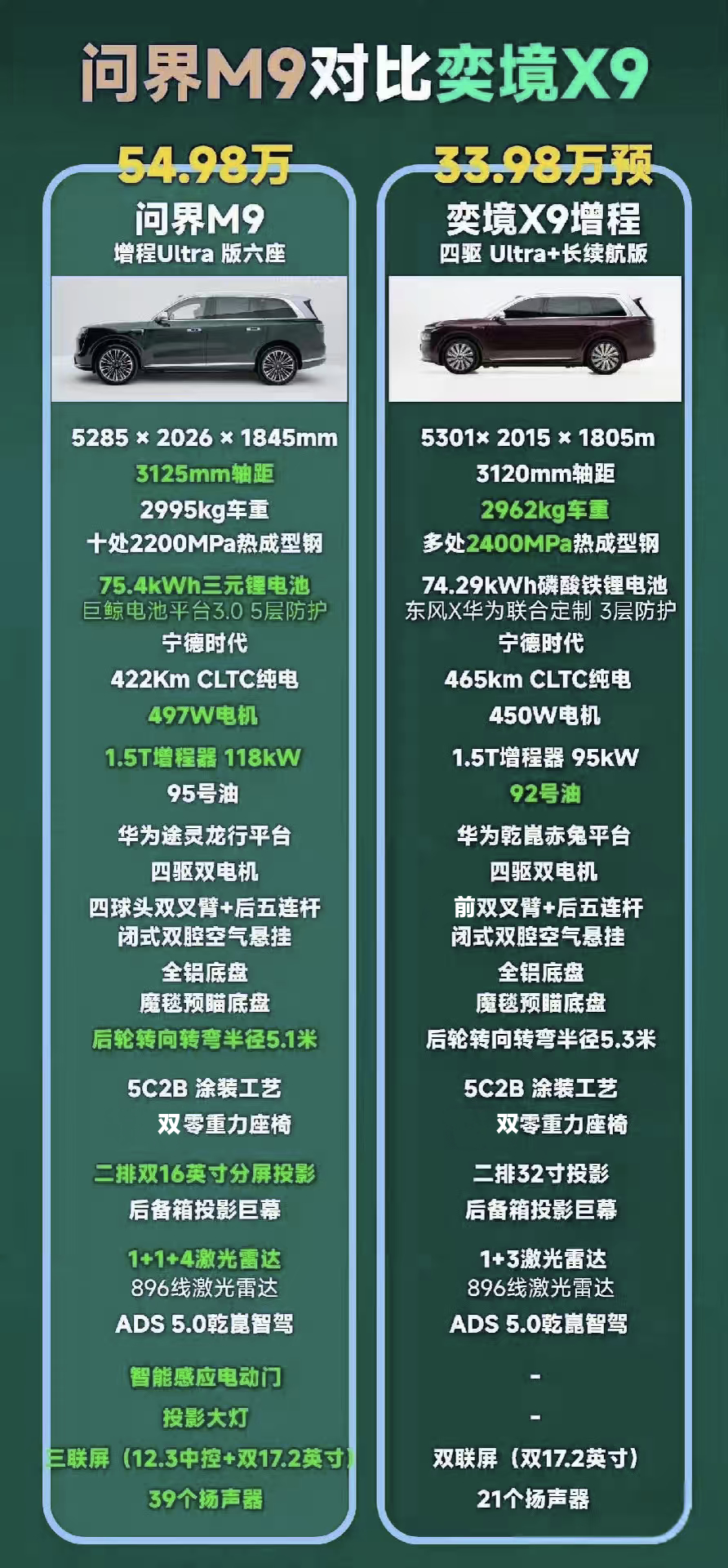 奕境X9来了，同为华为9系车型，奕境X9的预售价29.98万起，这个价格可以说是