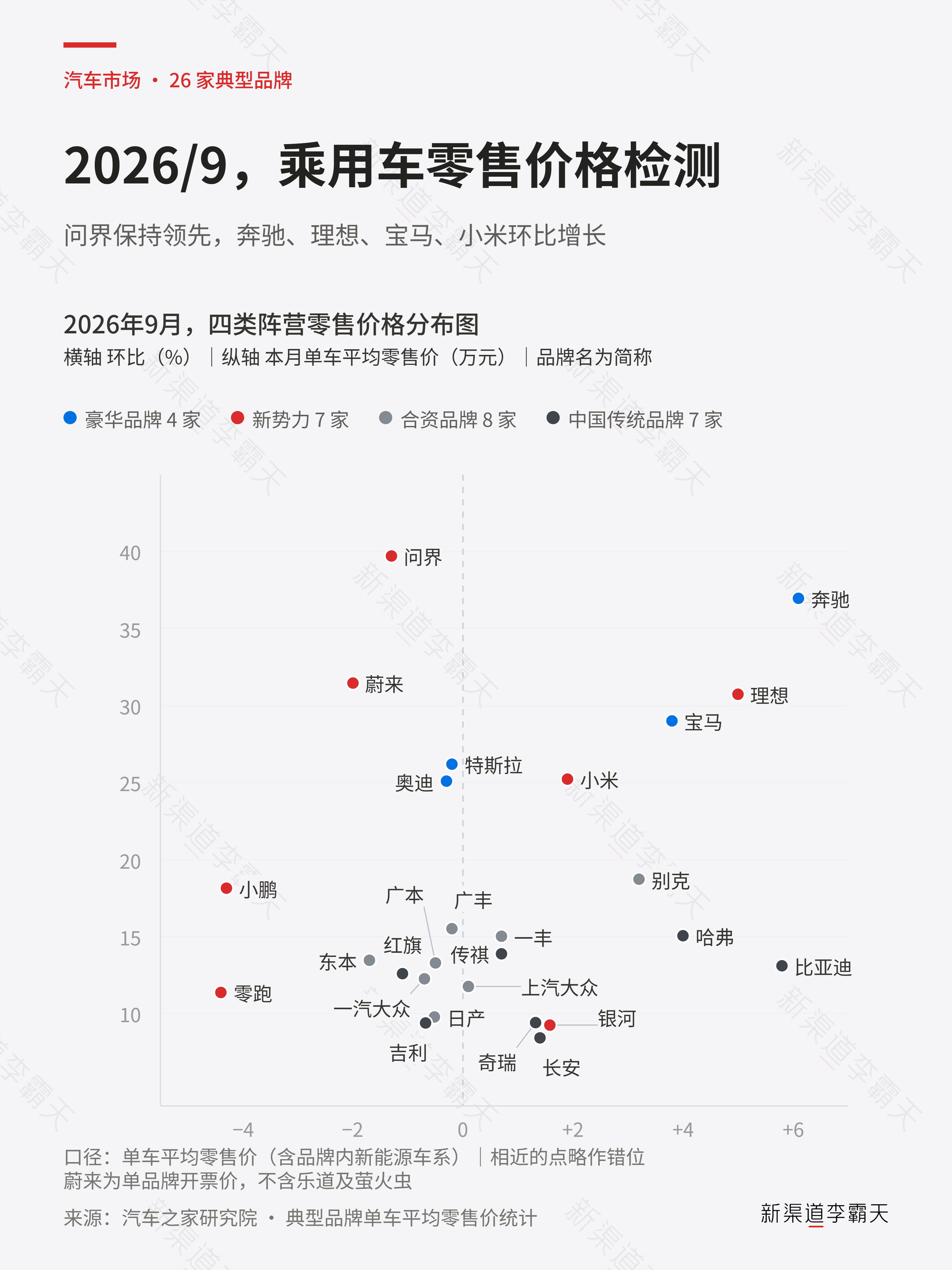 【2026年9月部分品牌均价情况】问界还是领先，不过 M6 占比提升了，整体均价