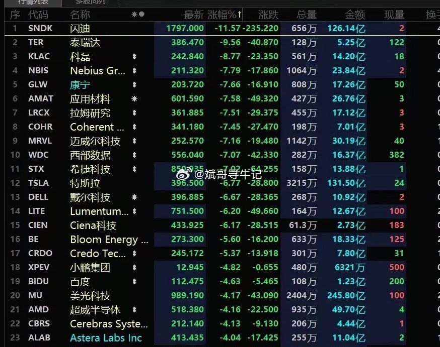 昨夜美国公布的6月非农就业数据大幅不及预期，美股开盘全线走高，后续走势却快速分化
