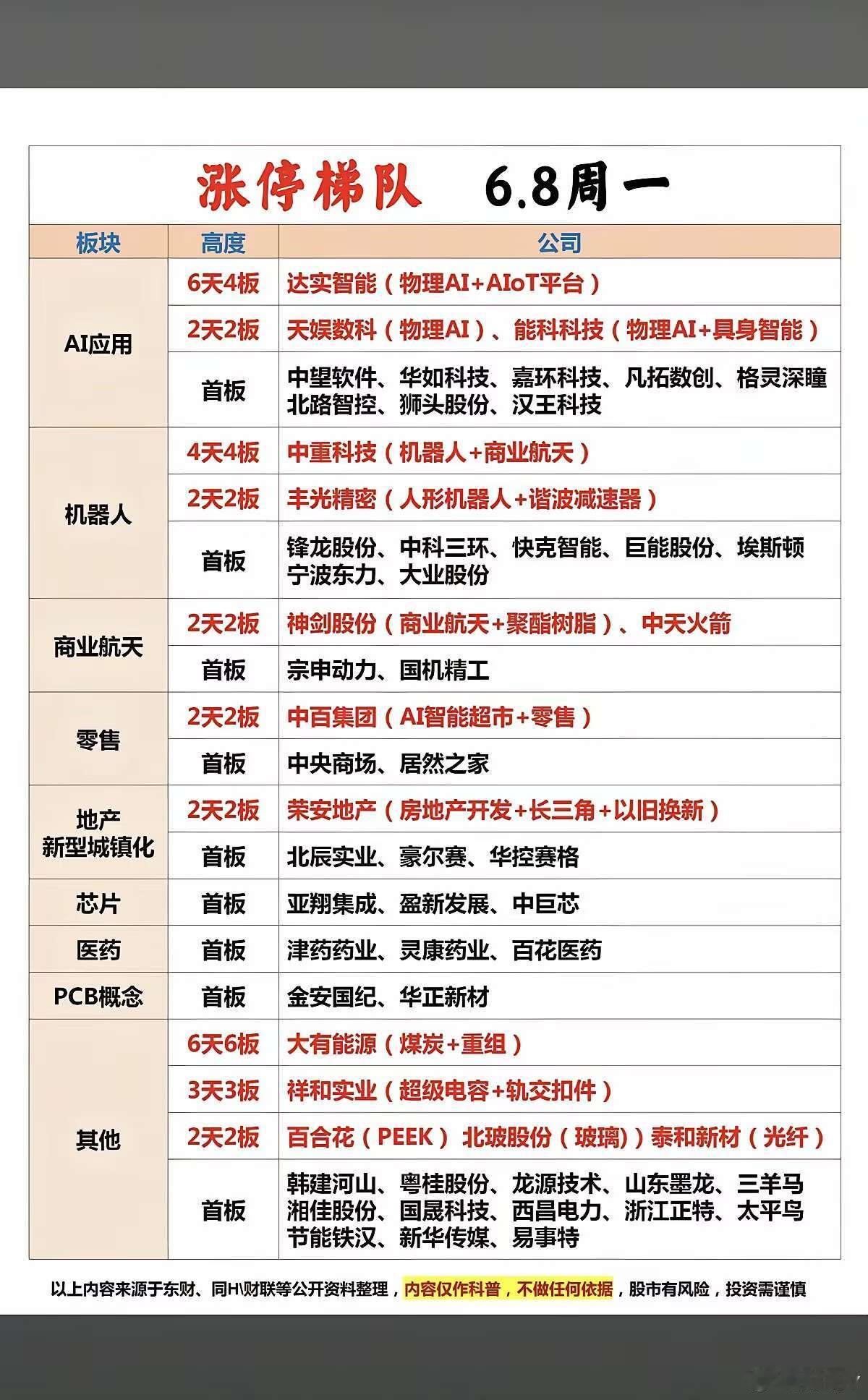 6.8周一  涨停板股票：梯队+题材+高度！应用AI      11股涨停机器人