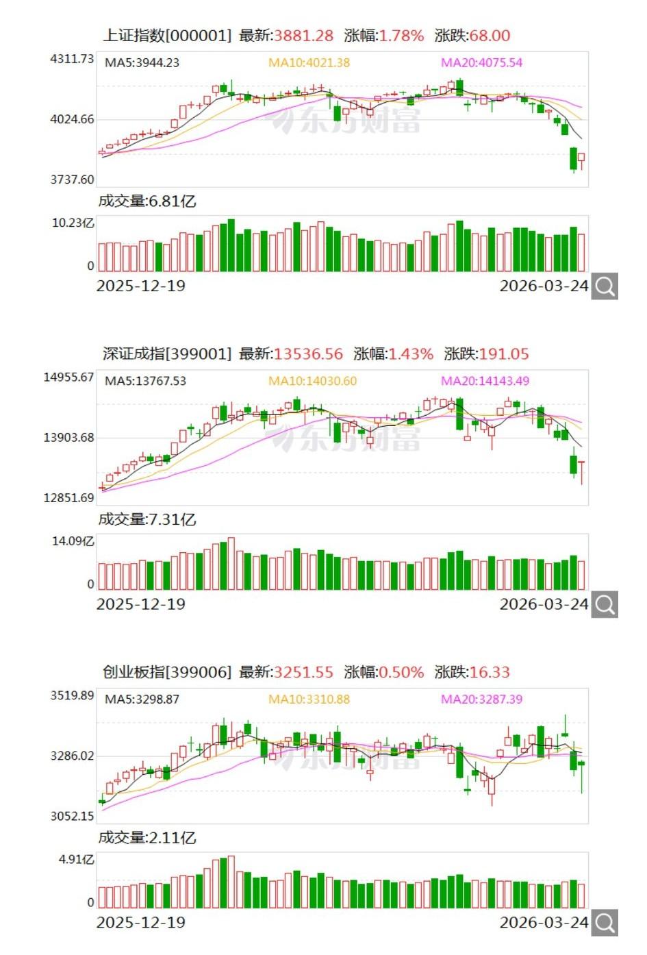 今天无量普反，你T了没有？
在外围有局势缓和、市场有反弹要求的情况下，今天大A有