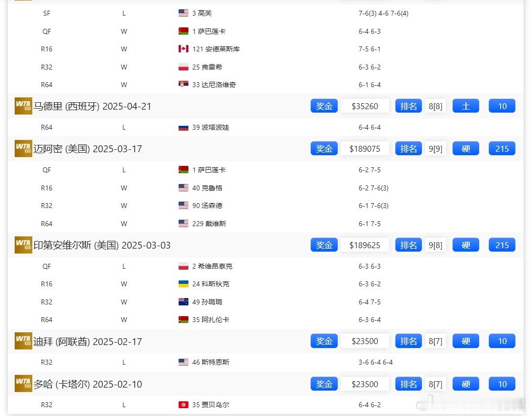 今年1000赛胜场数：萨巴伦卡21安德列娃20斯瓦泰克18高芙15斯维托丽娜15