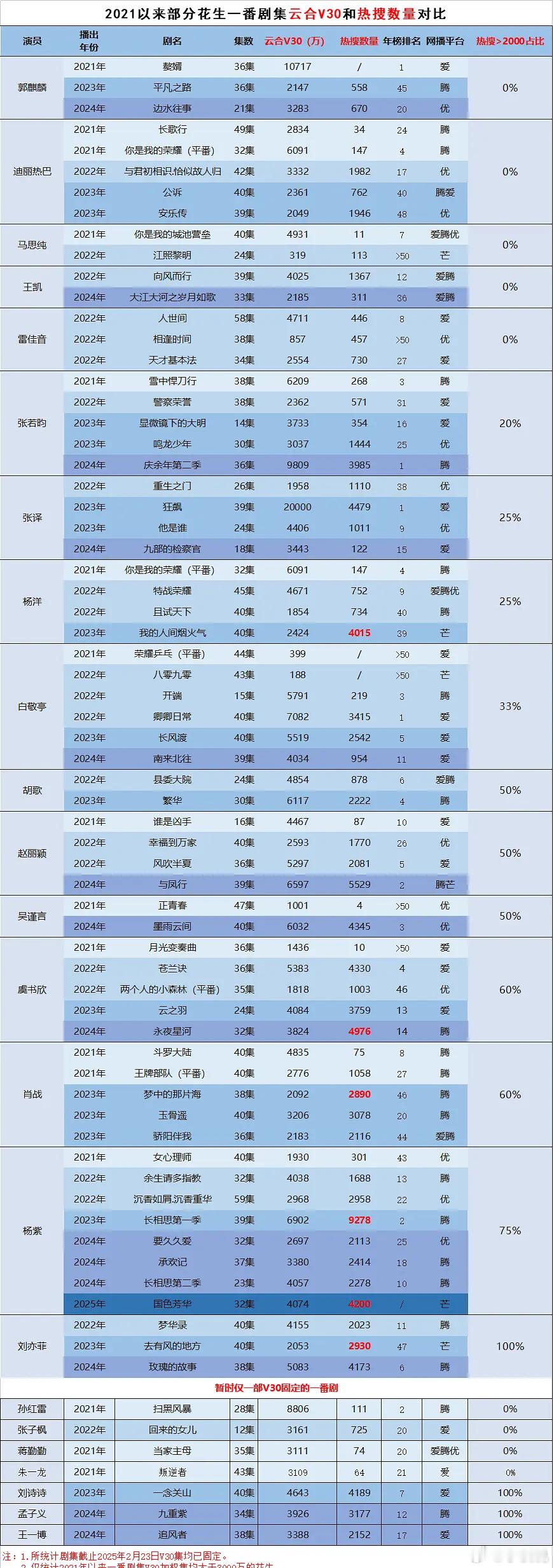 网友盘点2021以来部分🌸🥜一番剧集热搜数量，谁一看就是营销大户[挖鼻] 