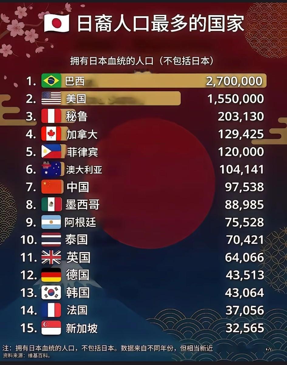 巴西竟然🈶270万日裔！
  日本在海外正逐步建立另一个日本国？积极作用在于：