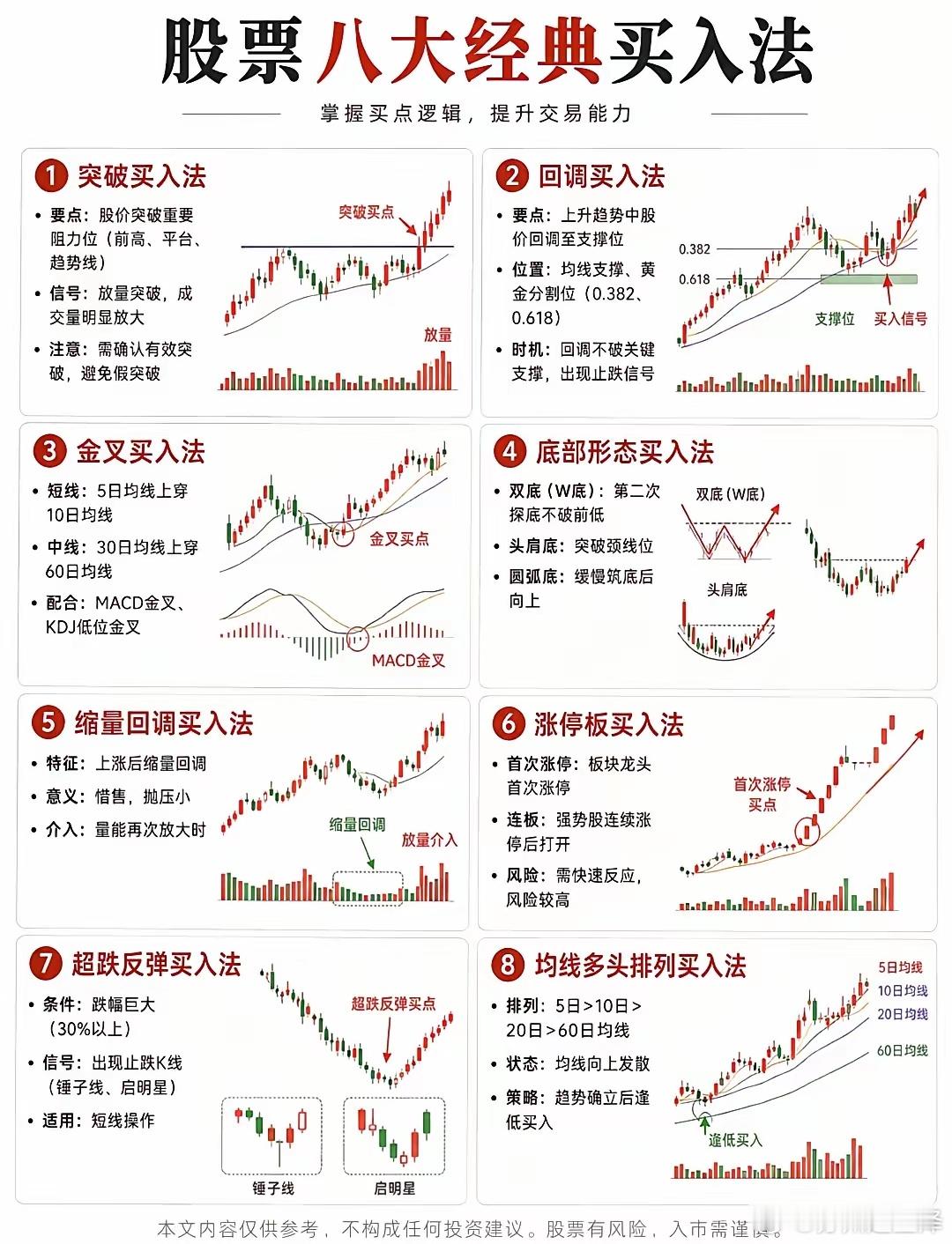 炒股认准这8种经典买入法，看懂少踩大半坑散户炒股总踩坑，大多是没找对买点。整理八