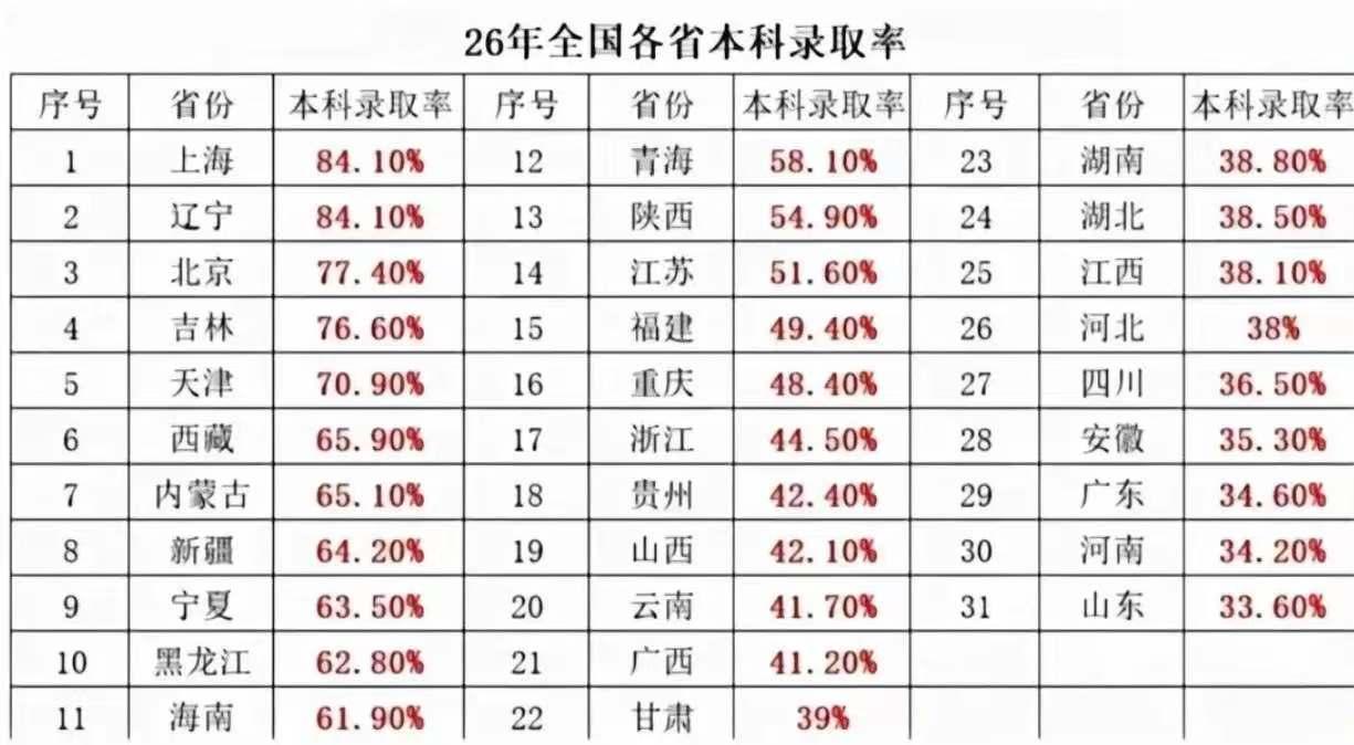 2026年全国各省本科录取率，上海和辽宁最高8463％，山东最低39％！