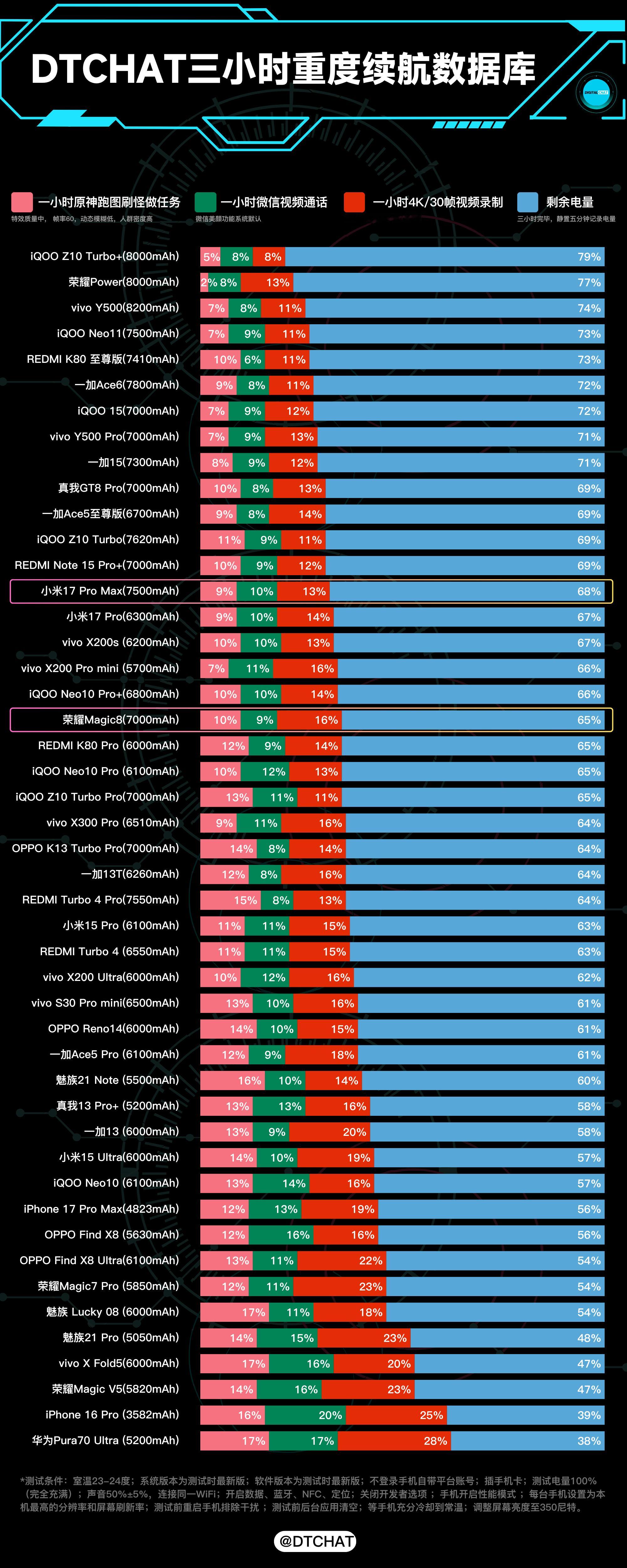 DTCHAT三小时重度续航数据库新增了小米17 Pro Max和荣耀Magic8