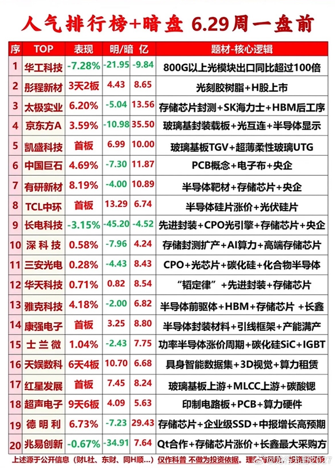 6月29日人气个股排行榜暗盘风云榜出炉！华工科技光模块出口狂飙100倍，谁是明日