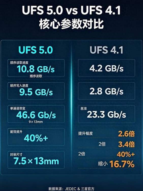 三星UFS 5.0量产时间定了，手机存储速度直接干到10GB/s
