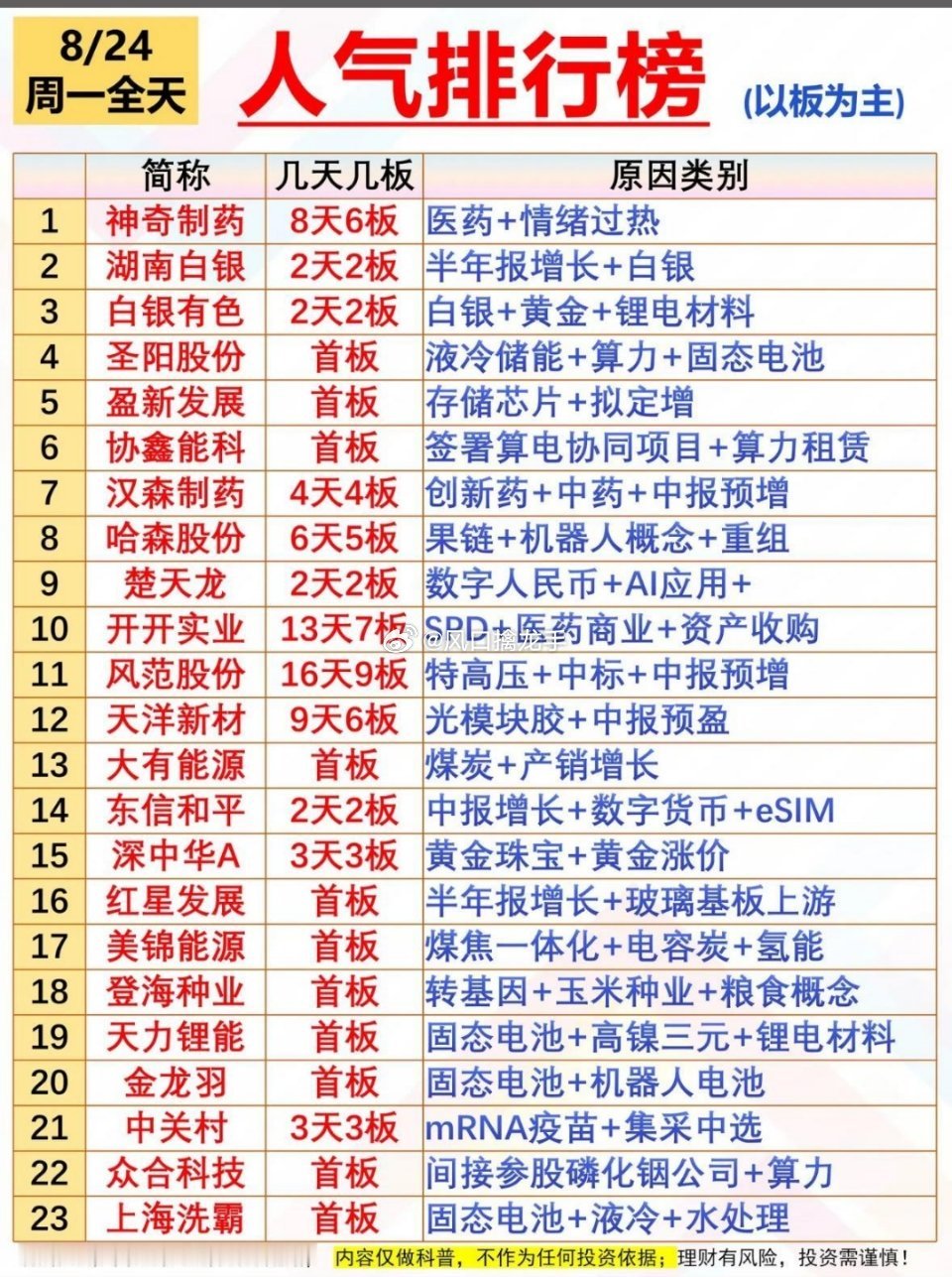 8月24日人气排行榜📊⚠️平台讨论热度、资金数据仅复盘参考，不构成投资建议8月