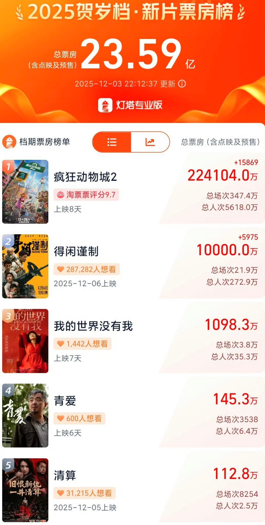 肖战主演电影得闲谨制预售票房破亿了这才几天啊他粉丝是真的猛