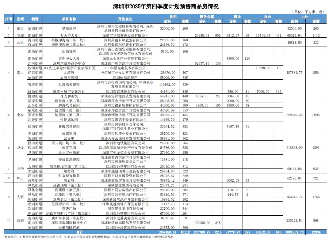 39个项目、12334套房源！深圳公布四季度入市计划
