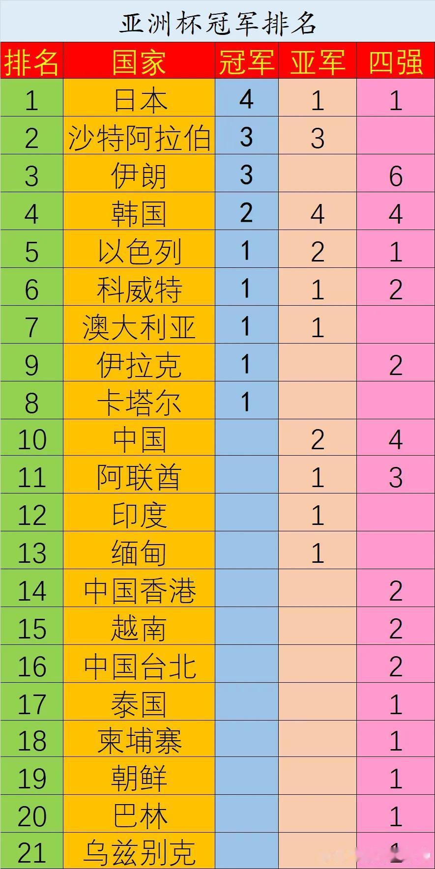 历届亚洲杯详细排名，中国队虽然没拿过冠军，但是没拿过冠军的球队中历史战绩最好的[