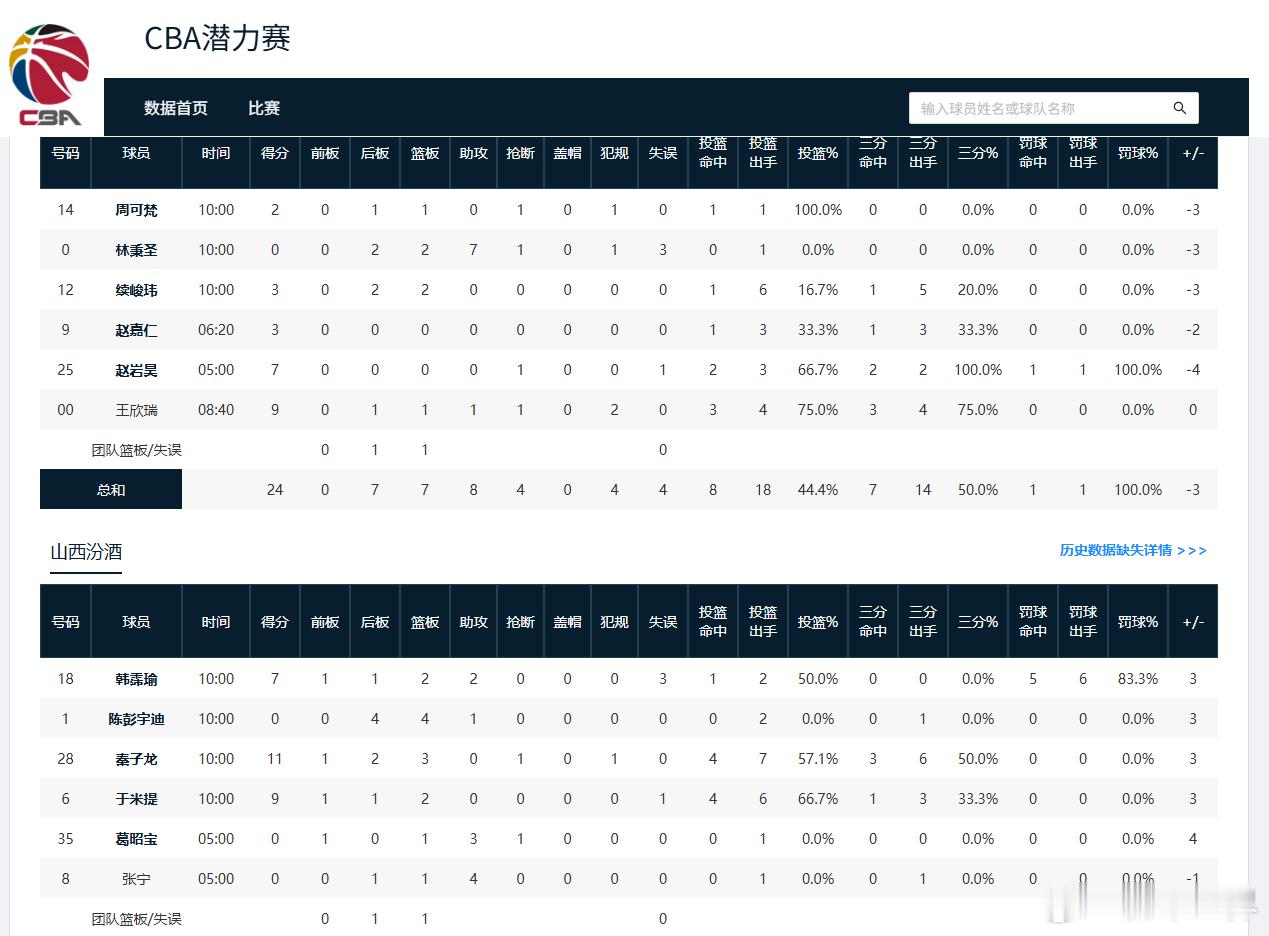 CBA新赛季揭幕战 大宝今年多大了，那美克星大长老应该都挖不出潜力了吧 