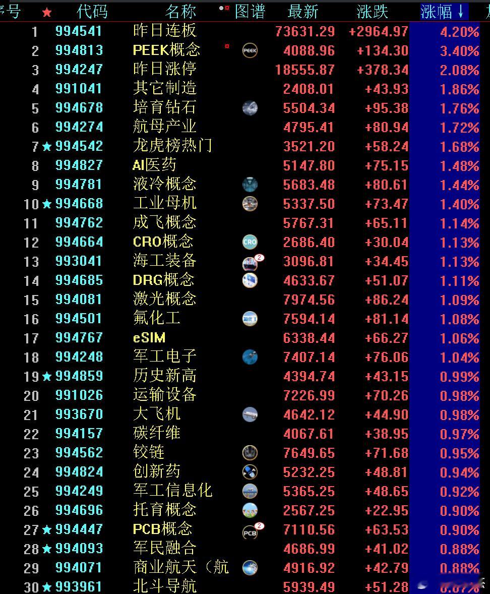 军工板块涨幅居前～～轮来轮去！ ​​​