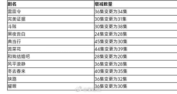 娱乐耀眼变更为30集耀眼变更30集 耀眼变更集数 