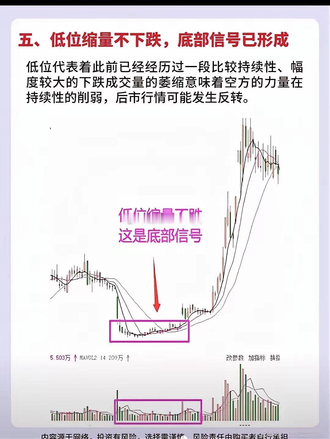 全套六句量价终极口诀 补齐完整版 1. 缩量上涨还会涨2. 缩量下跌还会跌3. 