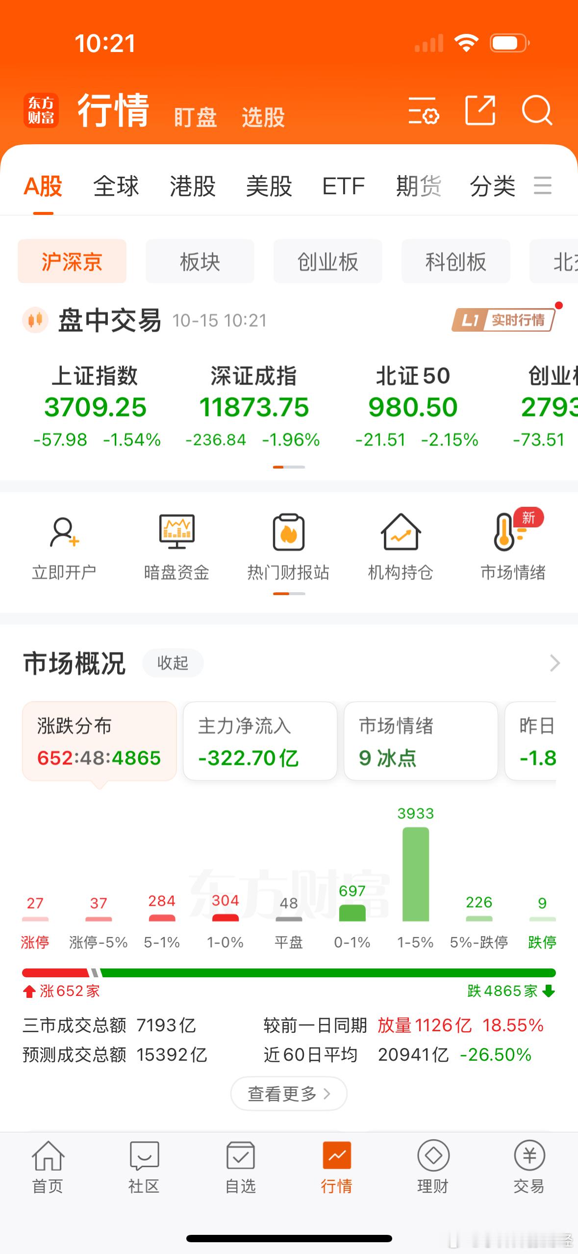 A股失守3700点什么情况？ ​​​