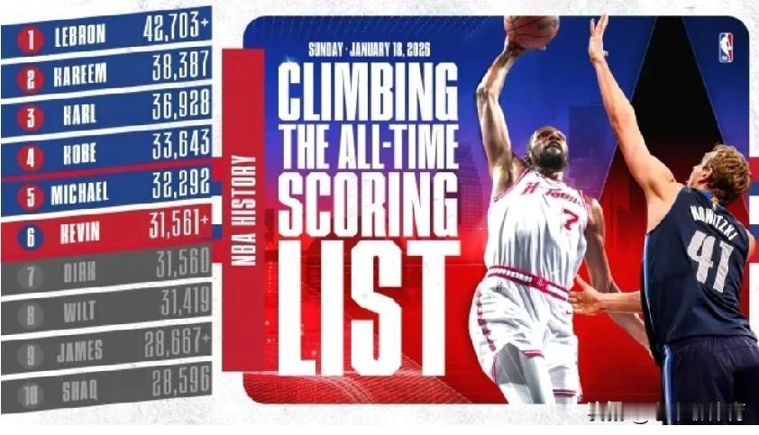 谁说普尔球商低？超越诺维斯基，全靠他帮忙！
今天火箭对阵鹈鹕的比赛前，杜兰特还差