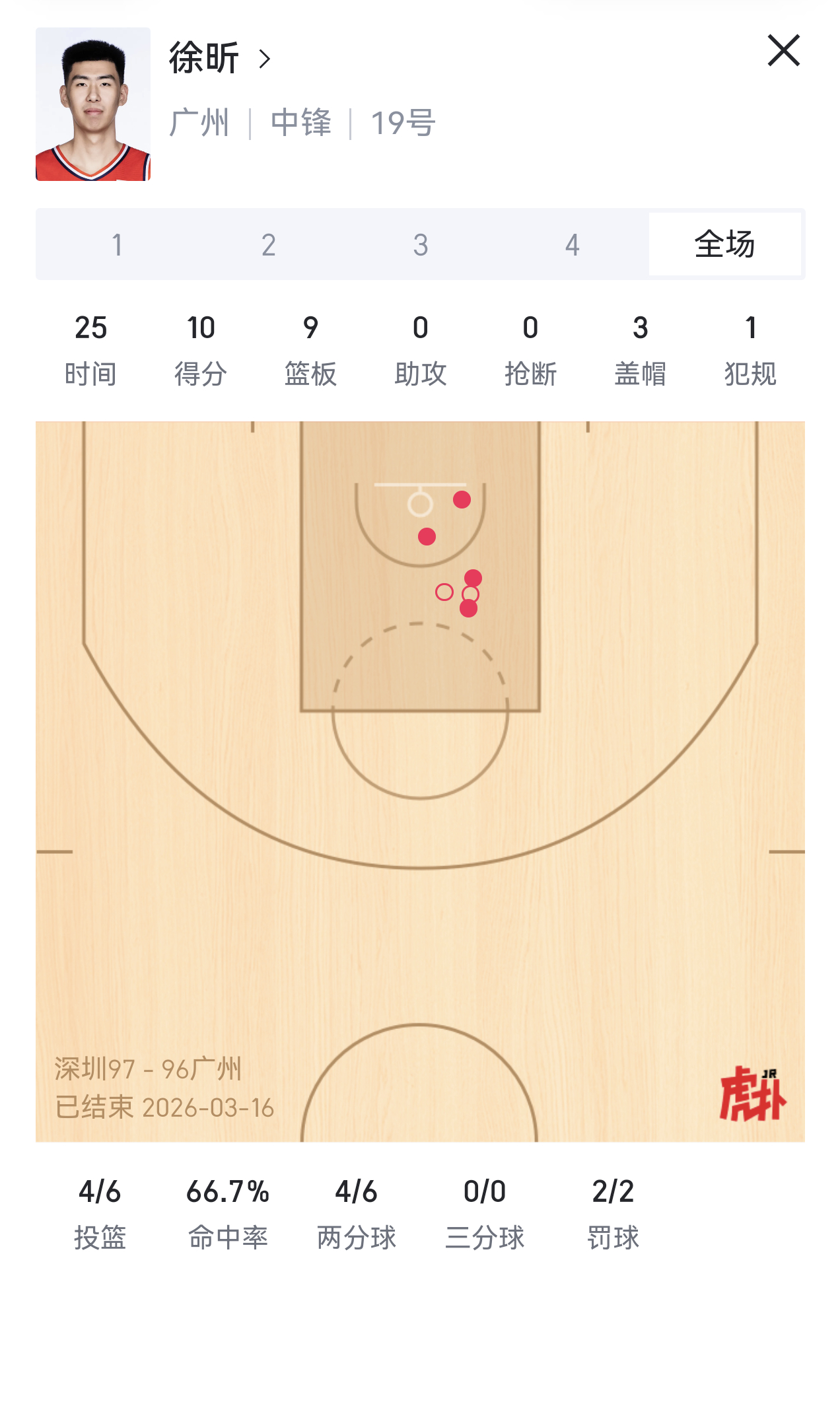 其实今天深圳队差点被徐昕打败了，李慕豪是真防不了他。好在这场后面接不到球了，不然