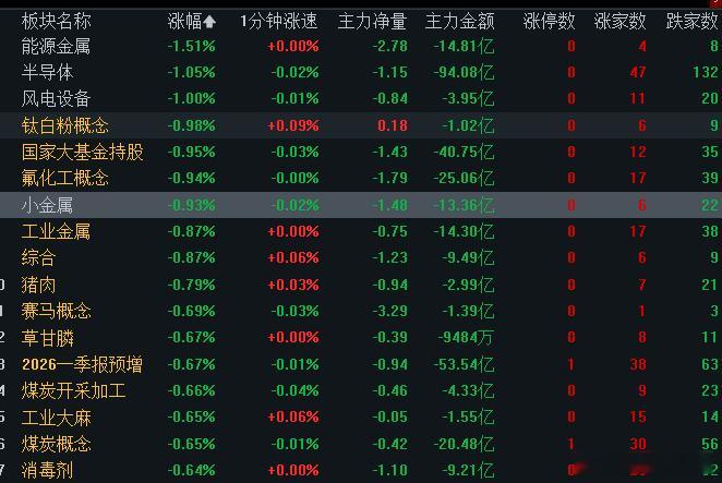 今天能源金属和半导体，风电领跌市场市场，但是实际应该是权重带跌的！我们不必心慌，