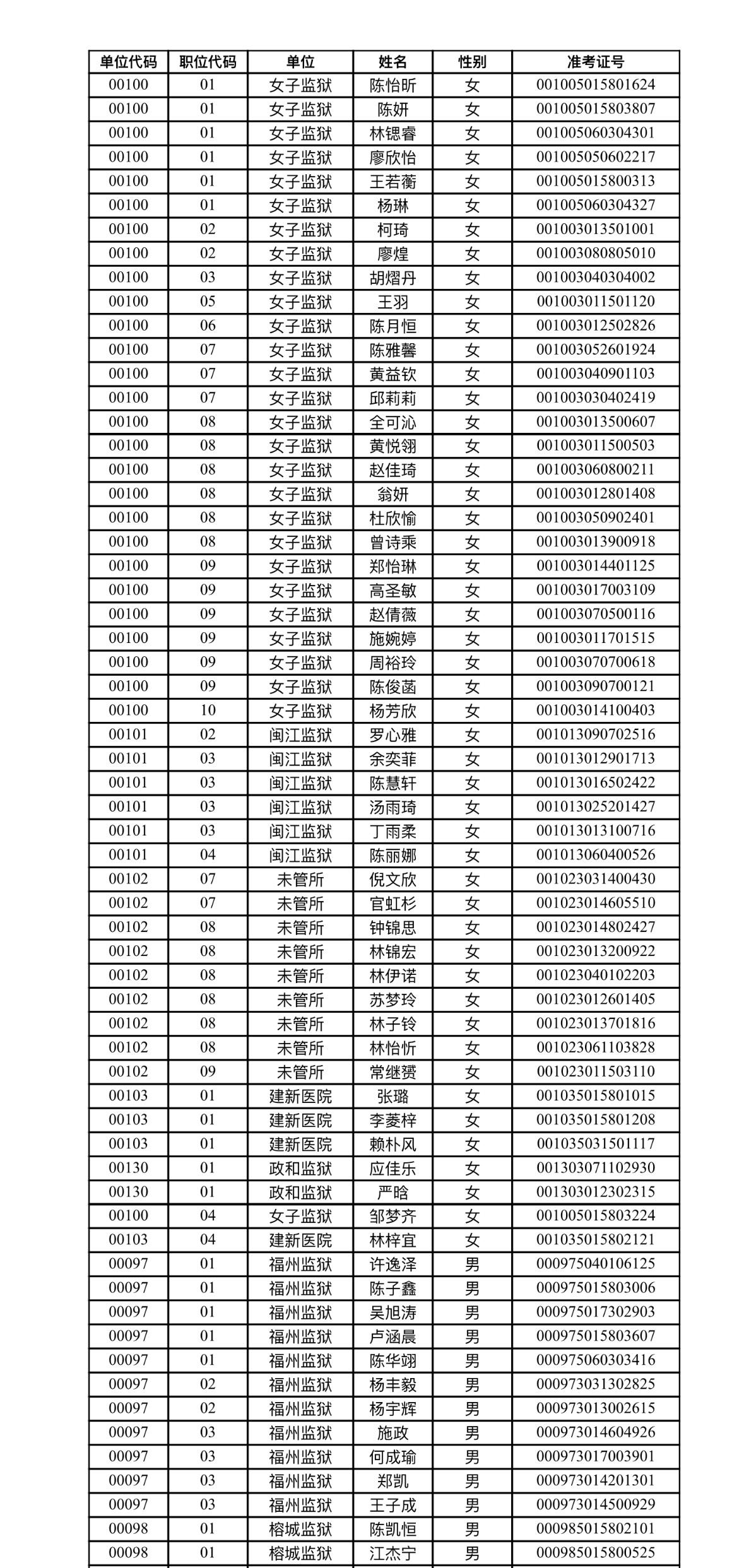 速看！福建👮‍♂️系统公务员体检通知

📌 发布单位: 福建省监狱管理局政治