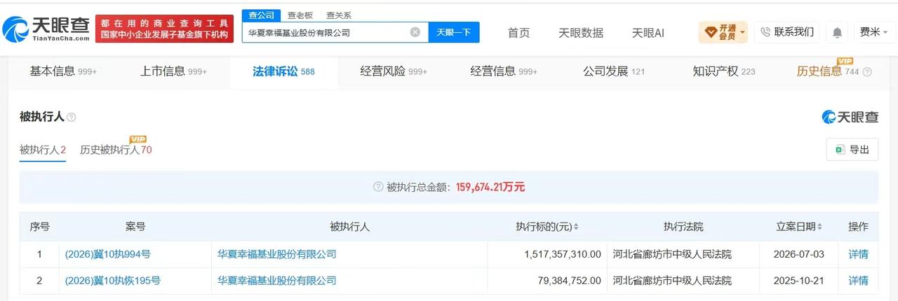 【华夏幸福等被执行15.1亿】
天眼查法律诉讼信息显示，近日，华夏幸福基业股份有