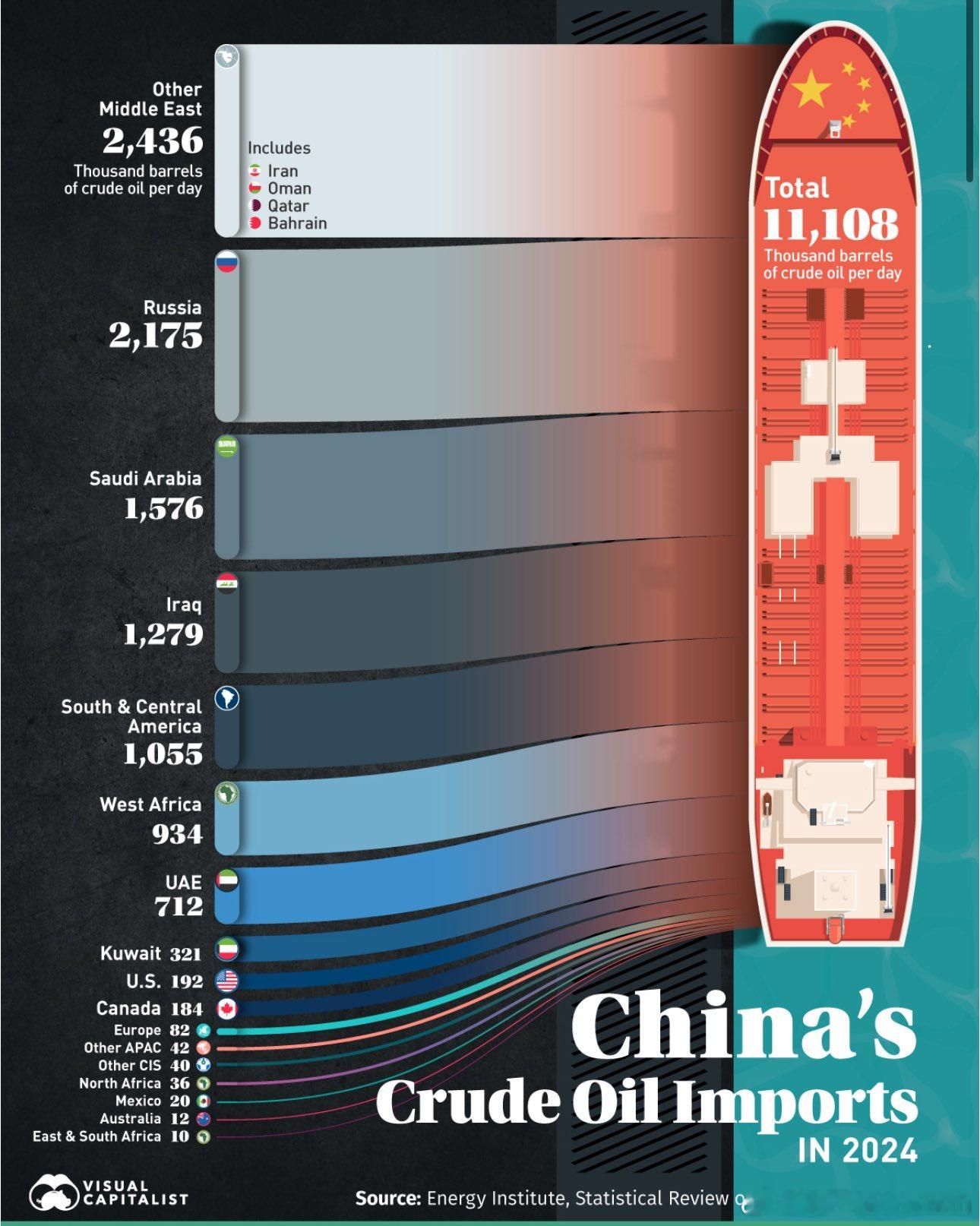东大的石油都从哪儿进口2024-2025年10月 