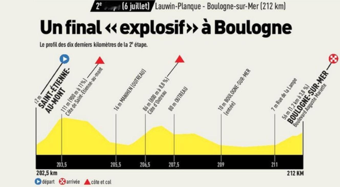 今年环法第2赛段最后10公里，队报觉得这个设计很不错，连续三个小陡坡，“看着就像