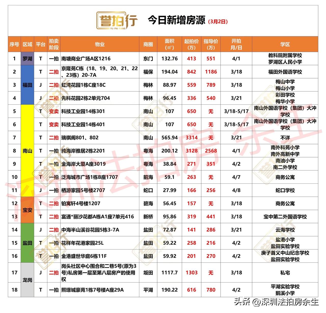 深圳法拍房：今日新增，很多好房……
1、今天新增18套，一拍8套，二拍8套，变卖