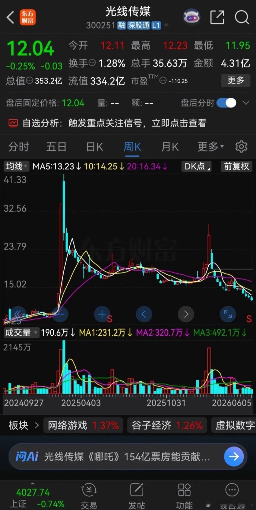 光线传媒这走势真是太惨了！春节前一波拉升过后，惨烈下跌，跌得是一地鸡毛。年后首个